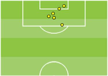 El análisis: cómo marcan el resto de equipos de LaLiga