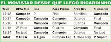 El Movistar de Ricardinho marca una nueva época en fútbol sala