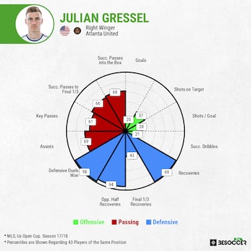 Julian Gressel, Atlanta United 2018