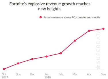 Fortnite supera los 1000 millones de dólares en ingresos