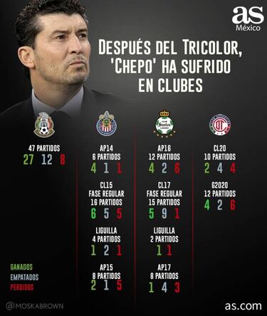 Después del Tri, 'Chepo' de la Torre ha sufrido en clubes