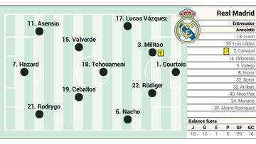 Alineación posible del Real Madrid contra la Real Sociedad en LaLiga Santander.