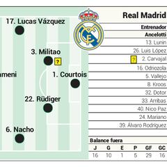 Alineación posible del Real Madrid contra la Real Sociedad en LaLiga Santander