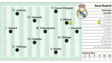 Alineaci¨®n posible del Real Madrid contra la Real Sociedad en LaLiga Santander.