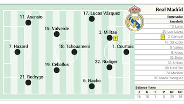 Alineación posible del Real Madrid contra la Real Sociedad en LaLiga Santander.