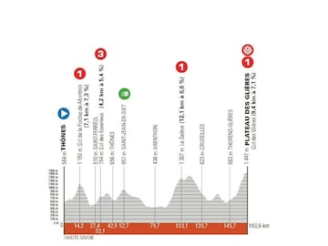 Perfil de la octava etapa del Criterium del Dauphiné 2024