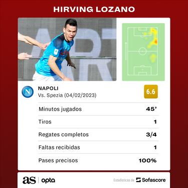 ‘Chucky’ Lozano no pierde terreno con un Napoli imparable