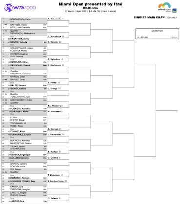 Miami Open 2022: cuadro, partidos, calendario y resultados del Masters