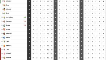 Clasificación de Primera División, la Liga EA Sports, ahora en directo: jornada 11ª en vivo