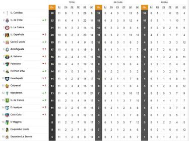 Colo Colo sufre: así quedó la tabla de posiciones tras los partidos del martes