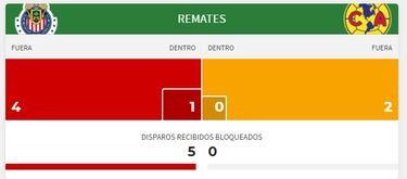 América, con cero disparos a portería en el primer tiempo vs Chivas