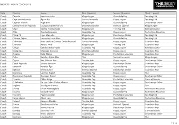 The Best FIFA Men's Coach 2019: who voted for who?