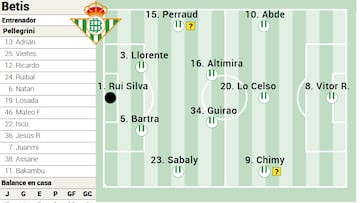 Posible once del Betis.
