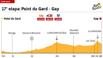 La etapa de hoy en el Tour de Francia: perfil y recorrido de la jornada 17