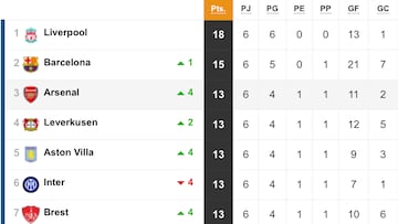 Clasificación de la Champions League: quién pasa a octavos, quién va a la repesca y eliminados | Jornada 6