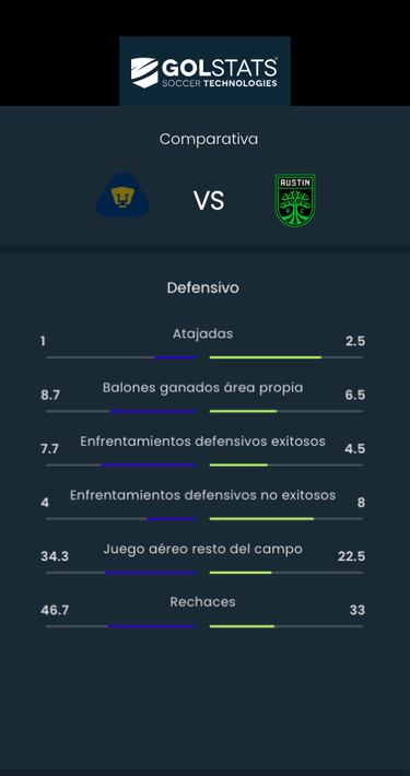 Los datos a seguir del Pumas vs Austin FC en Leagues Cup