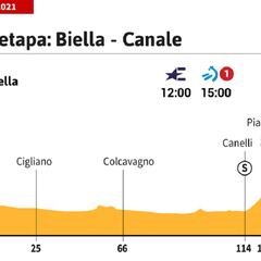 Giro de Italia 2021 hoy, etapa 3: perfil y recorrido