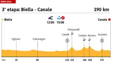 Giro de Italia 2021 hoy, etapa 3: perfil y recorrido