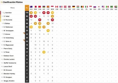 Clasificación de la carrera del GP de Mónaco y así va el Mundial