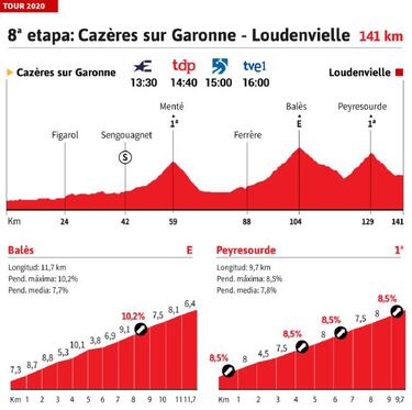Tour de Francia 2020 hoy, etapa 8: perfil y recorrido