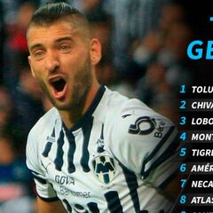 La tabla general de la Liga MX tras la jornada 2 del Clausura 2019
