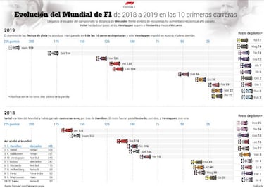 Un año de dominio abrumador de Mercedes en la Fórmula 1