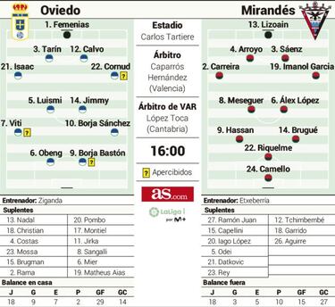 El Oviedo mide su racha ante
un peligroso Mirandés