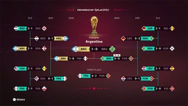 Argentina to win the 2022 FIFA World Cup Qatar according to FIFA 23 forecast