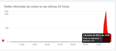 Twitter está caído, el motivo por el que no te cargan los tuits