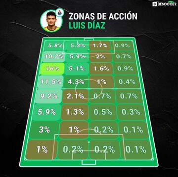 Zonas de acci&oacute;n de Luis D&iacute;az en el Porto.