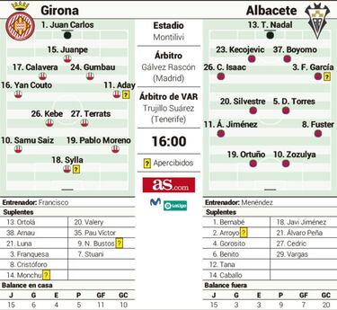 Girona y Albacete prueban sus grados de resurreccin