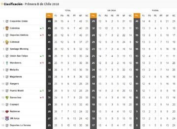 Tabla Primera B actualizada.