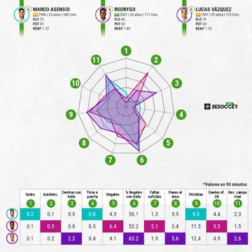 Los números de Asensio, Rodrygo y Lucas Vázquez, que estuvieron la temporada pasada y seguirán en la plantilla.