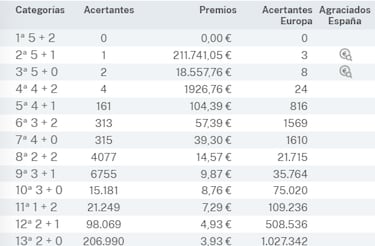 Euromillones: comprobar los resultados del sorteo de hoy, viernes 3 de mayo