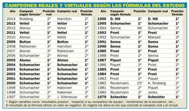 Las fórmulas dan 11 títulos a Michael Schumacher
