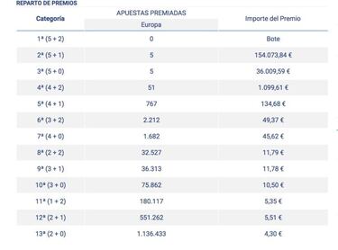 Euromillones: comprobar los resultados del sorteo de hoy, viernes 16 de abril
