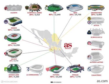 ¿Cuántos días pasaron para que los equipos de Liga MX reabrieran sus estadios?