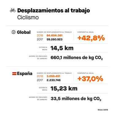El perfil del deportista español
en 2018 según el informe Strava