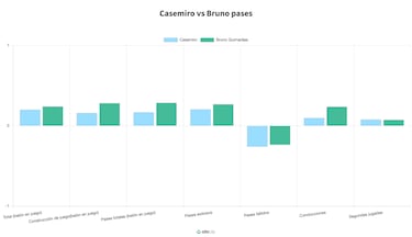 Bruno Guimar?es, el favorito para suplir a Casemiro