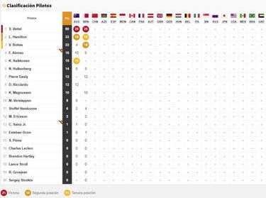 Clasificación del GP de Bahréin y así va el Mundial de Fórmula 1