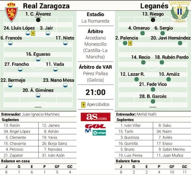 El Legans pone a prueba la gran racha del Zaragoza