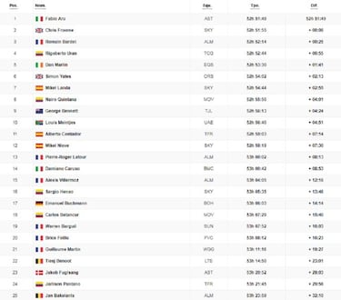 Duodécima etapa: clasificación y así queda la general del Tour