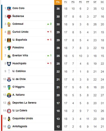Tabla de posiciones del fútbol chileno actualizada hoy: fecha 18 | 16 de julio