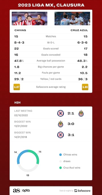 Chivas vs Cruz Azul