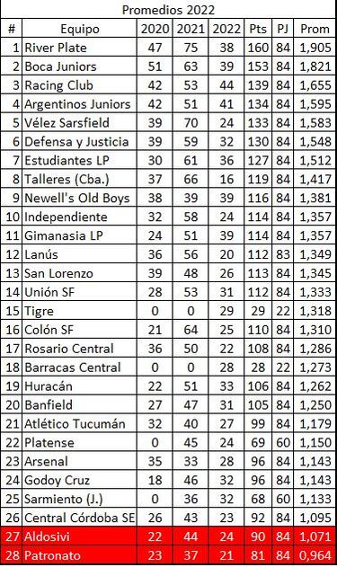 Torneo Liga Profesional 2022: así queda la tabla de posiciones tras la jornada 8