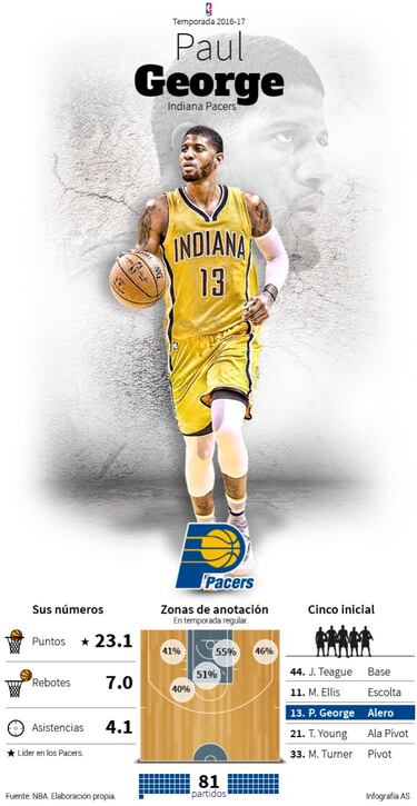 Paul George ya no está solo: Al Jefferson, Young y Teague, al rescate