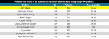 Los datos que sitúan a Oblak como el mejor meta del mundo