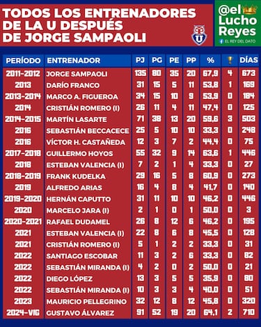 El ciclo de Gustavo Álvarez que resucitó a la U: en dos años entró en la historia del club