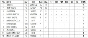 As va el Mundial tras el X-Trial de Chambry.