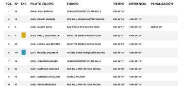 Etapa 8 del Rally Dakar: clasificación, resultados y posiciones